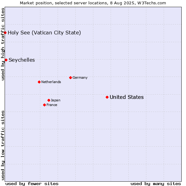Market position of United States vs. Seychelles vs. Holy See (Vatican City State)