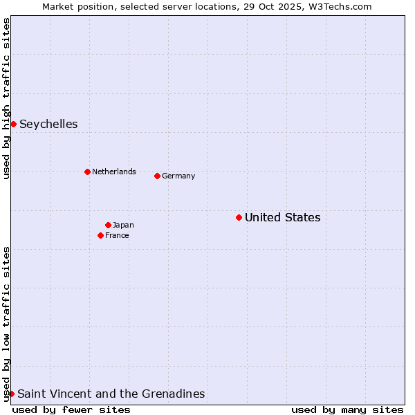 Market position of United States vs. Seychelles vs. Saint Vincent and the Grenadines