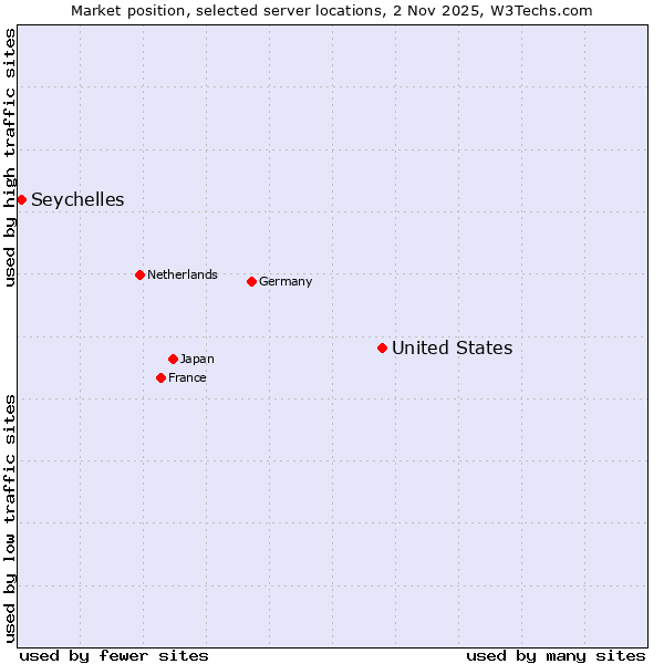 Market position of United States and territories vs. Seychelles