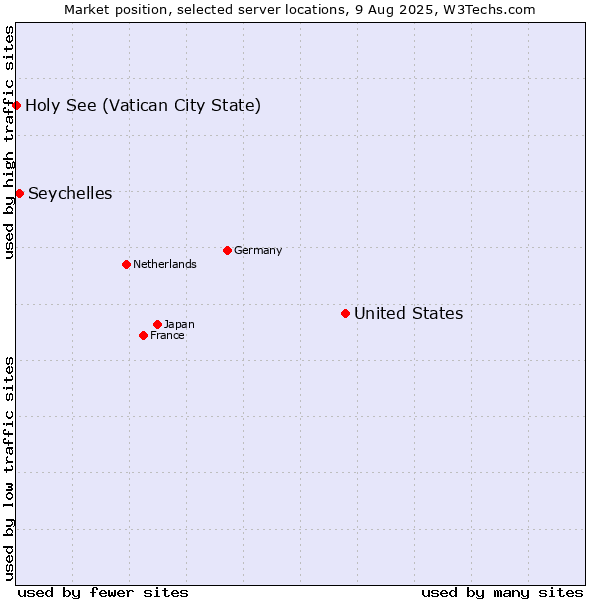 Market position of United States and territories vs. Seychelles vs. Holy See (Vatican City State)