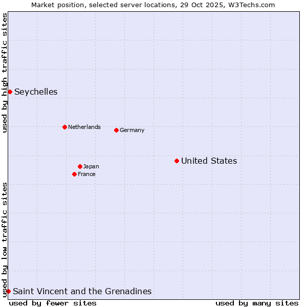 Market position of United States and territories vs. Seychelles vs. Saint Vincent and the Grenadines