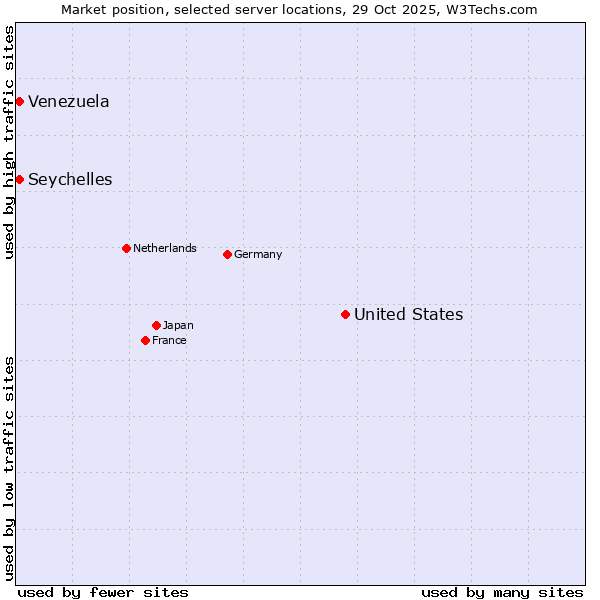 Market position of United States and territories vs. Seychelles vs. Venezuela
