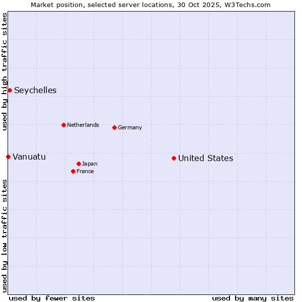 Market position of United States and territories vs. Seychelles vs. Vanuatu