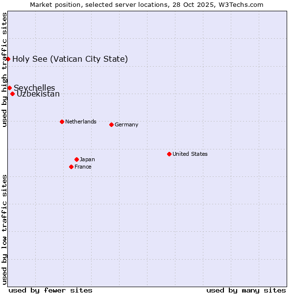 Market position of Uzbekistan vs. Seychelles vs. Holy See (Vatican City State)