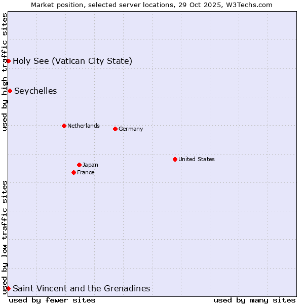 Market position of Seychelles vs. Holy See (Vatican City State) vs. Saint Vincent and the Grenadines