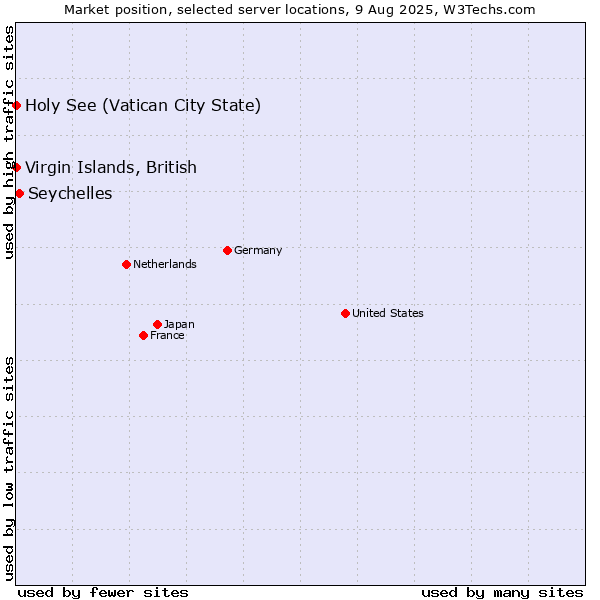 Market position of Seychelles vs. Holy See (Vatican City State) vs. Virgin Islands, British