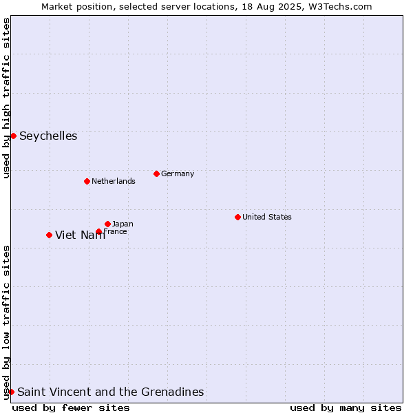 Market position of Viet Nam vs. Seychelles vs. Saint Vincent and the Grenadines