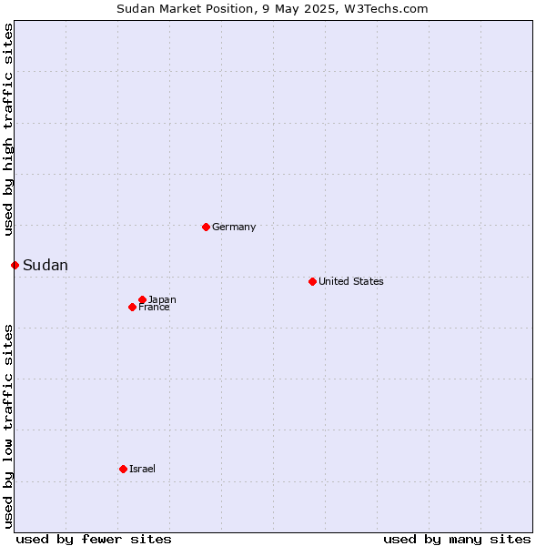 Market position of Sudan