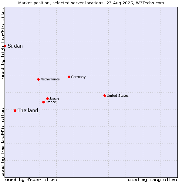 Market position of Thailand vs. Sudan