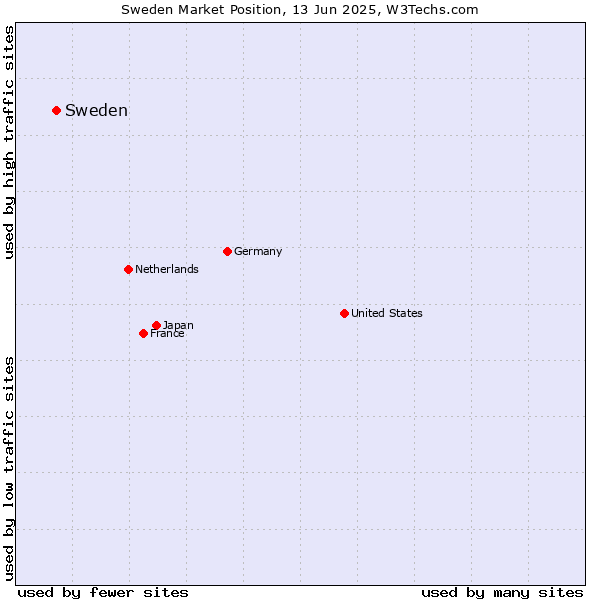 Market position of Sweden
