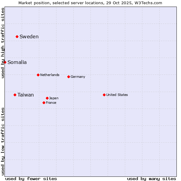 Market position of Sweden vs. Taiwan vs. Somalia