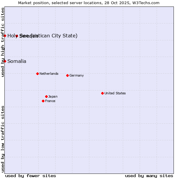 Market position of Sweden vs. Holy See (Vatican City State) vs. Somalia