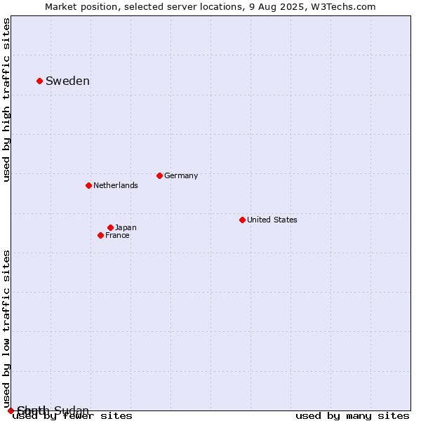 Market position of Sweden vs. Chad vs. South Sudan