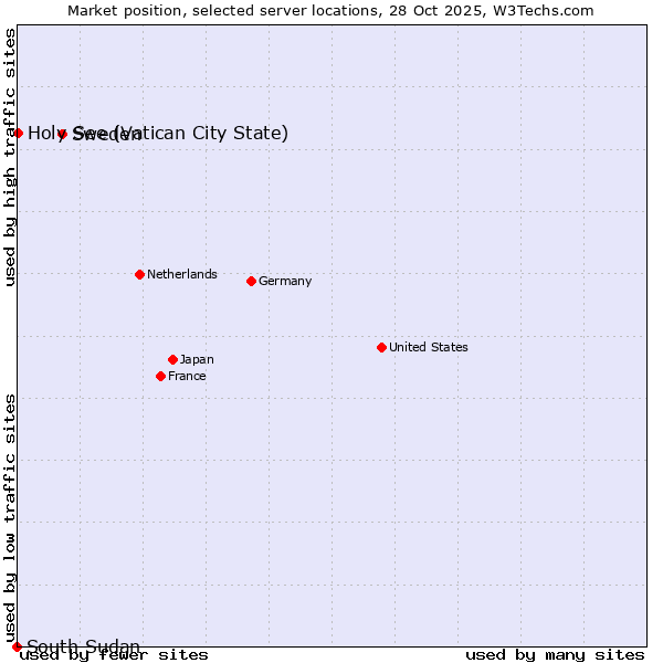 Market position of Sweden vs. Holy See (Vatican City State) vs. South Sudan