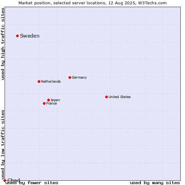 Market position of Sweden vs. Chad