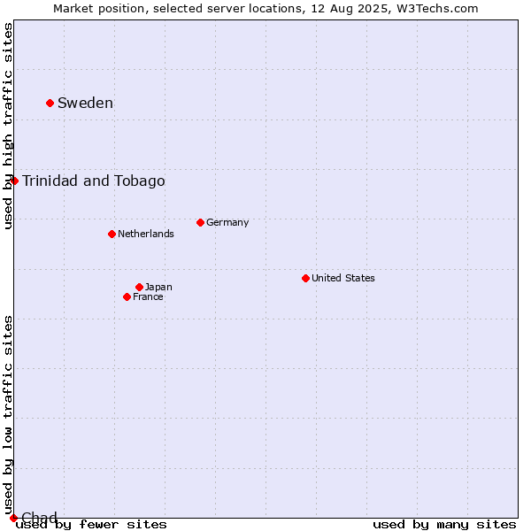 Market position of Sweden vs. Trinidad and Tobago vs. Chad