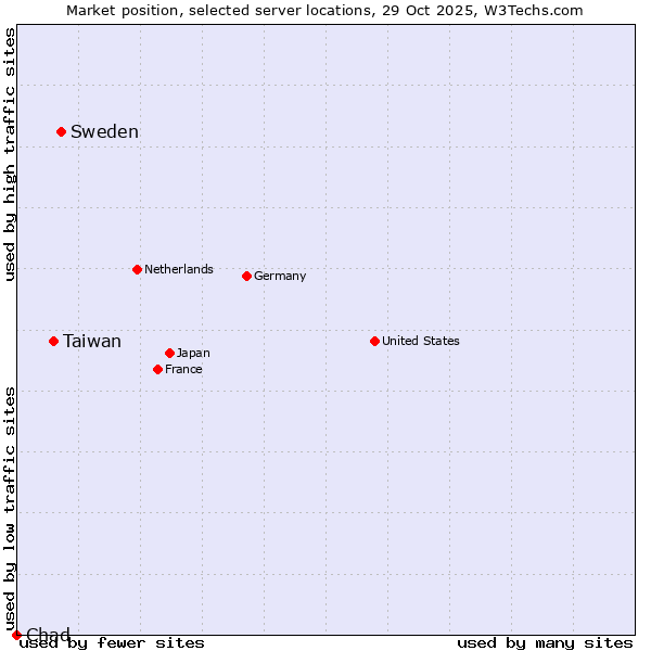 Market position of Sweden vs. Taiwan vs. Chad