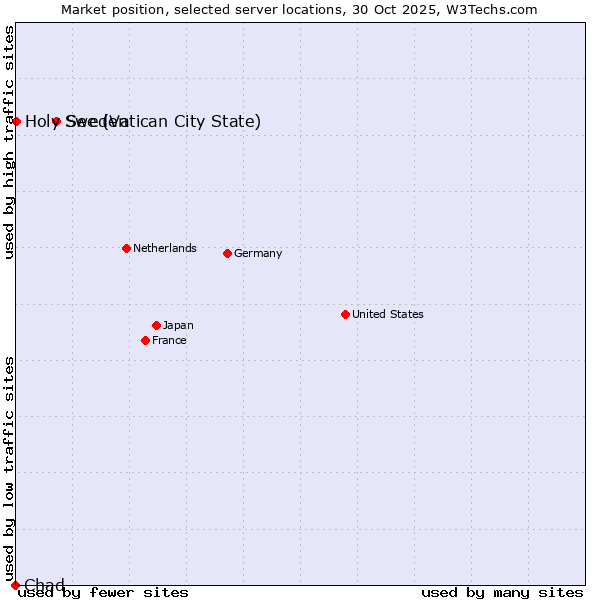 Market position of Sweden vs. Holy See (Vatican City State) vs. Chad