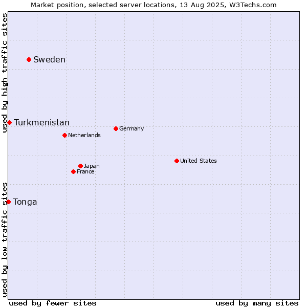 Market position of Sweden vs. Turkmenistan vs. Tonga