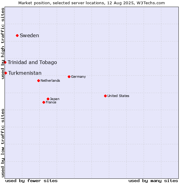 Market position of Sweden vs. Turkmenistan vs. Trinidad and Tobago