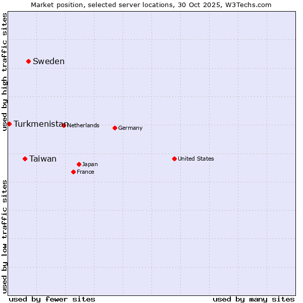 Market position of Sweden vs. Taiwan vs. Turkmenistan