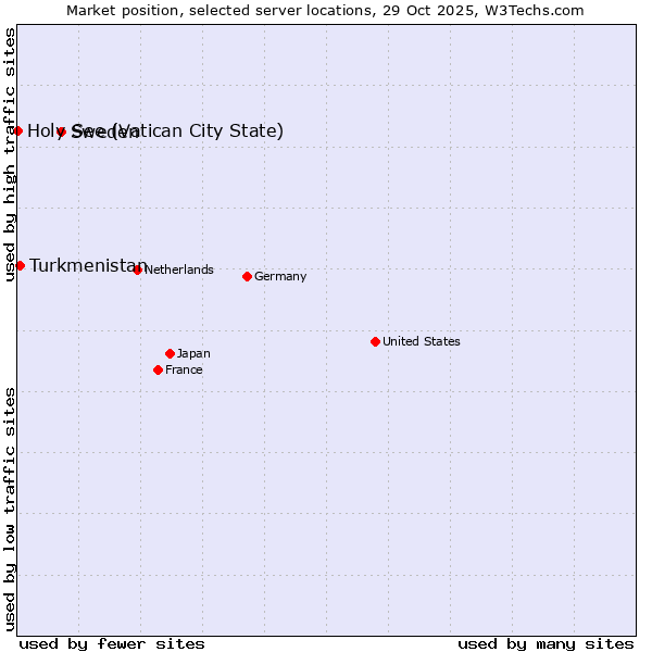 Market position of Sweden vs. Turkmenistan vs. Holy See (Vatican City State)