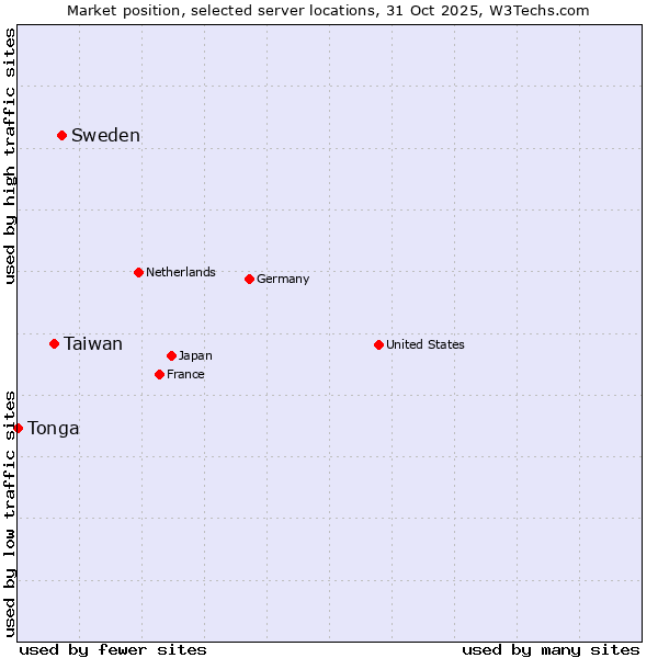 Market position of Sweden vs. Taiwan vs. Tonga