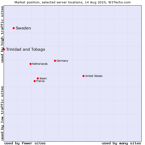 Market position of Sweden vs. Trinidad and Tobago