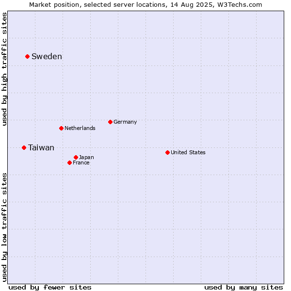 Market position of Sweden vs. Taiwan