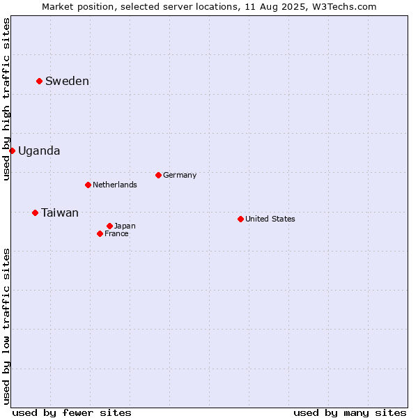Market position of Sweden vs. Taiwan vs. Uganda