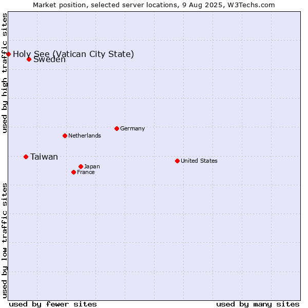 Market position of Sweden vs. Taiwan vs. Holy See (Vatican City State)