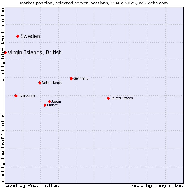 Market position of Sweden vs. Taiwan vs. Virgin Islands, British