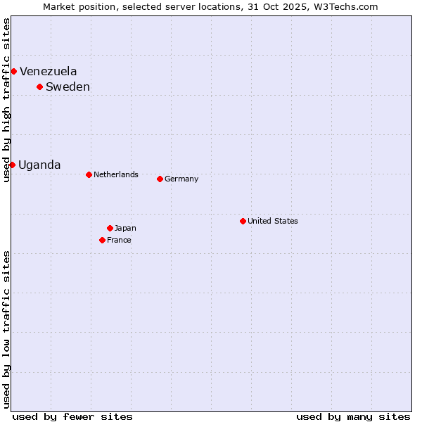 Market position of Sweden vs. Venezuela vs. Uganda