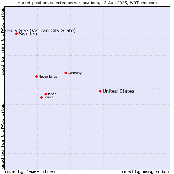 Market position of United States and territories vs. Sweden vs. Holy See (Vatican City State)