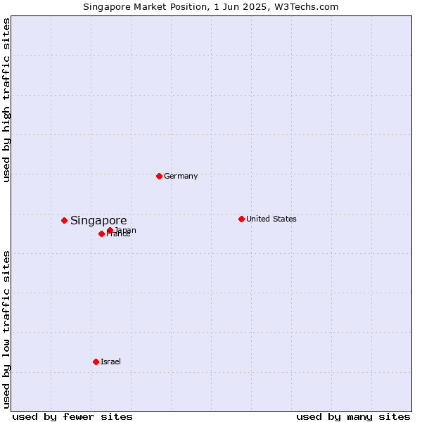 Market position of Singapore