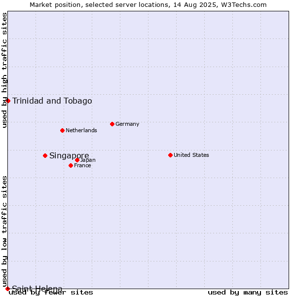 Market position of Singapore vs. Trinidad and Tobago vs. Saint Helena