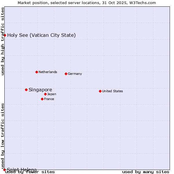 Market position of Singapore vs. Holy See (Vatican City State) vs. Saint Helena
