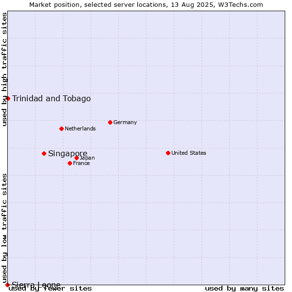 Market position of Singapore vs. Trinidad and Tobago vs. Sierra Leone