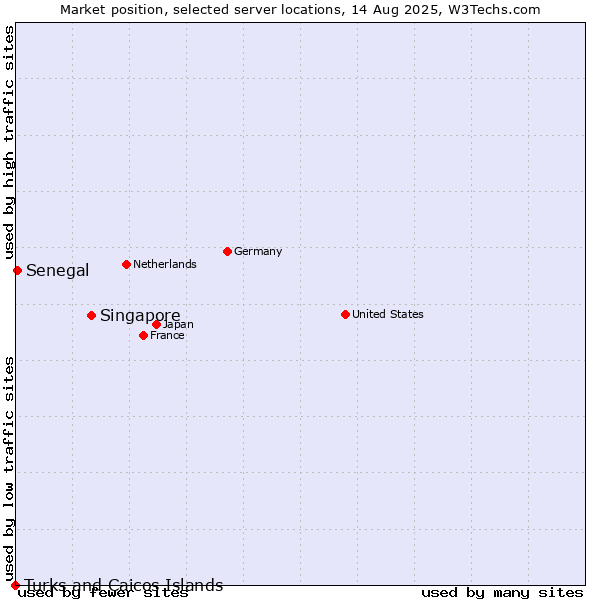 Market position of Singapore vs. Senegal vs. Turks and Caicos Islands