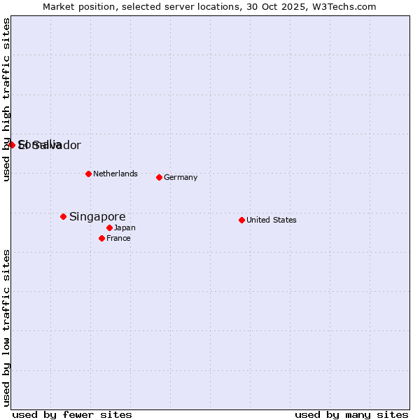 Market position of Singapore vs. El Salvador vs. Somalia