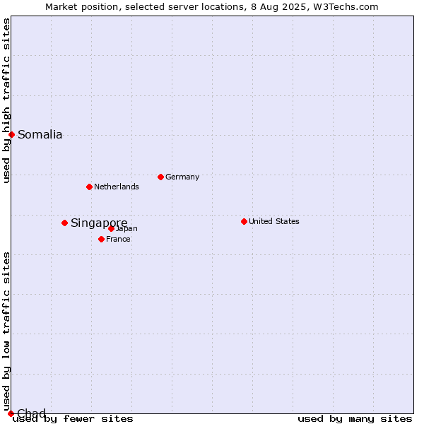 Market position of Singapore vs. Somalia vs. Chad