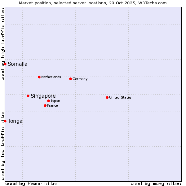 Market position of Singapore vs. Somalia vs. Tonga