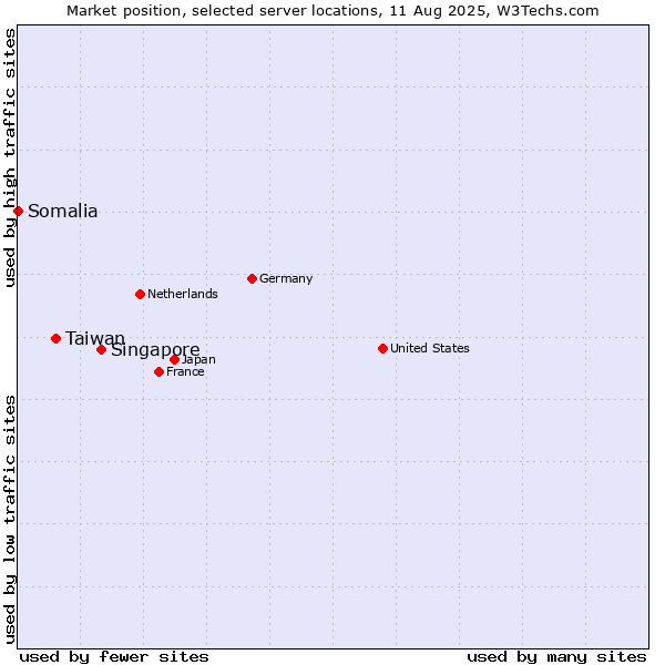 Market position of Singapore vs. Taiwan vs. Somalia