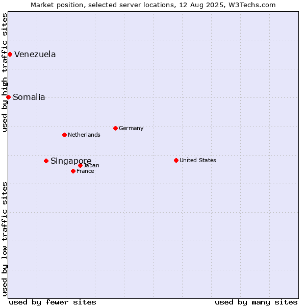 Market position of Singapore vs. Venezuela vs. Somalia