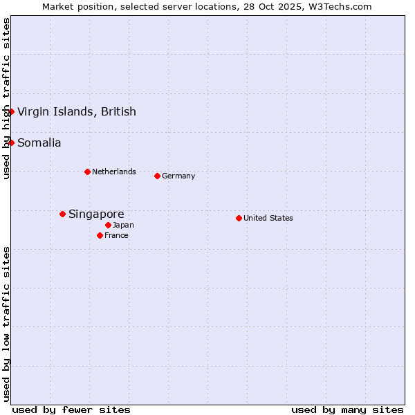 Market position of Singapore vs. Virgin Islands, British vs. Somalia