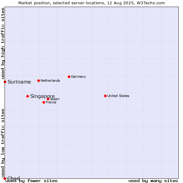 Market position of Singapore vs. Suriname vs. Chad