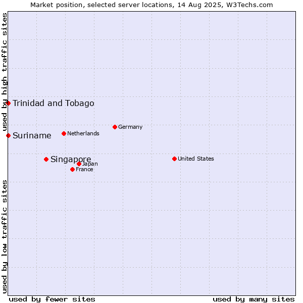 Market position of Singapore vs. Trinidad and Tobago vs. Suriname