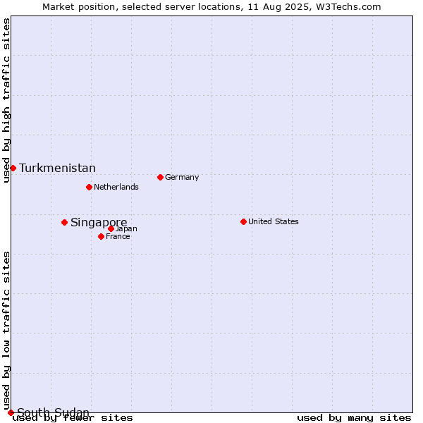 Market position of Singapore vs. Turkmenistan vs. South Sudan