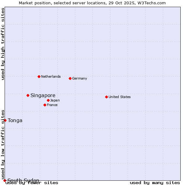 Market position of Singapore vs. Tonga vs. South Sudan