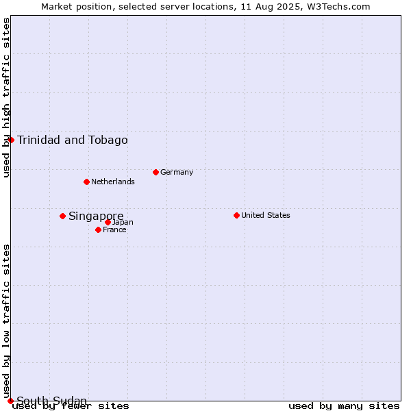 Market position of Singapore vs. Trinidad and Tobago vs. South Sudan